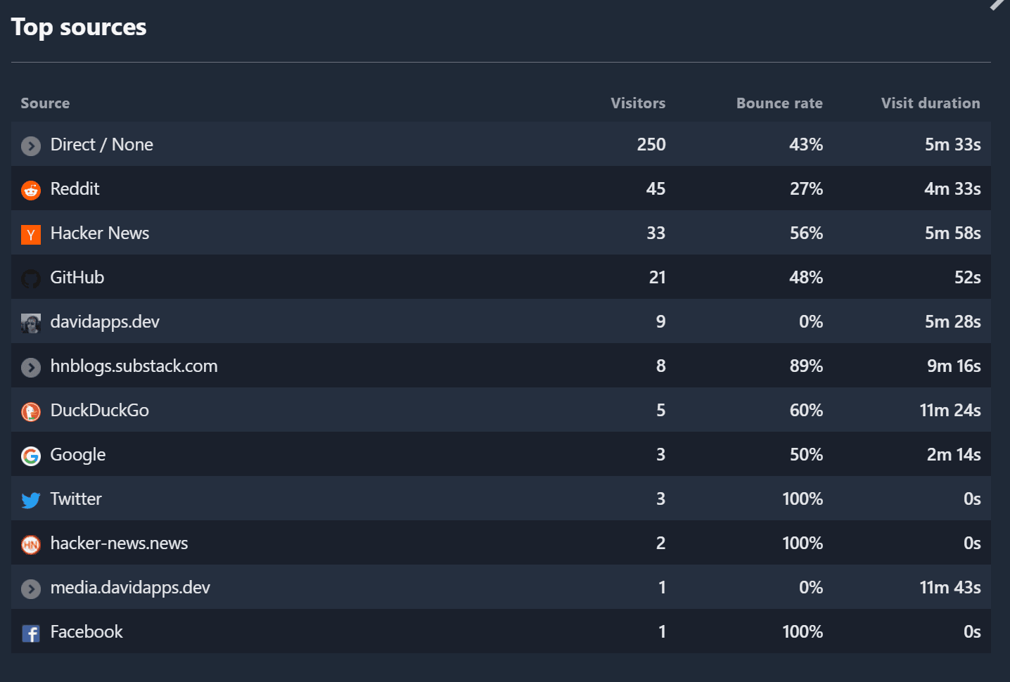 The visits from October 1st to 3rd.